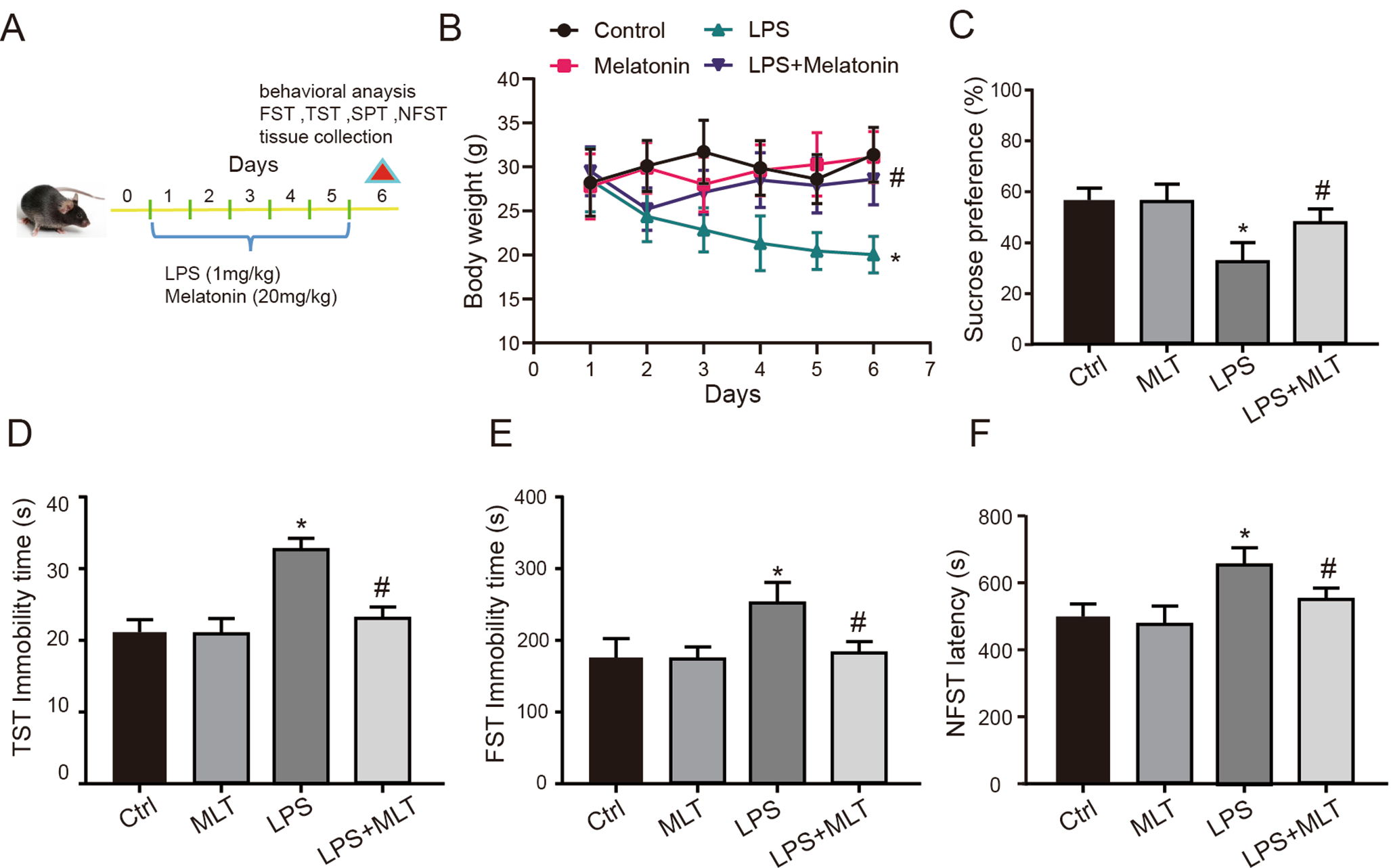 Melatonin alleviates LPS-induced depression-like behavior in mice by inhibiting ferroptosis by regulating RNA methylation-mediated SIRT6/Nrf2/HO-1 pathway