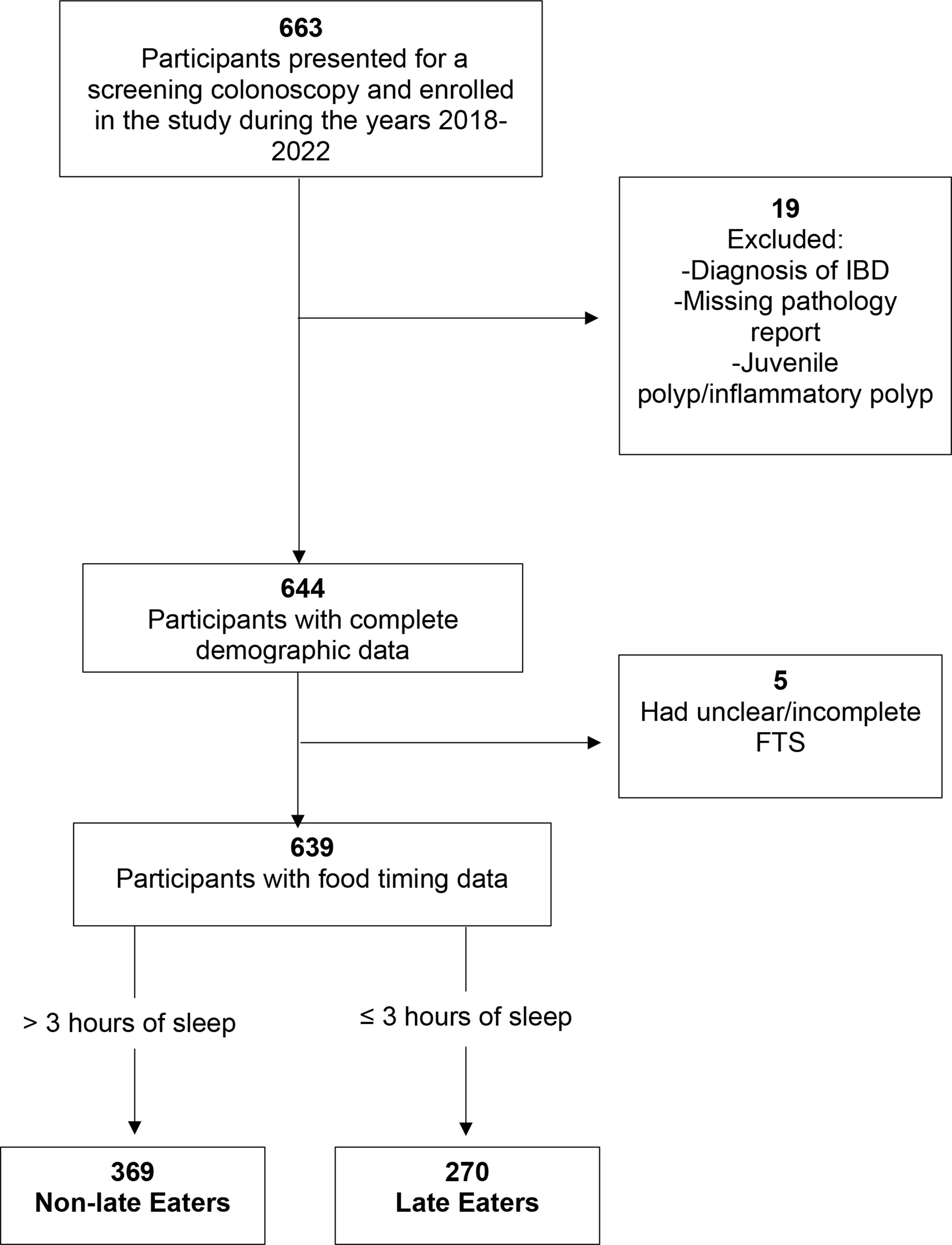 Association of late eating with colorectal adenomas: a cross-sectional study