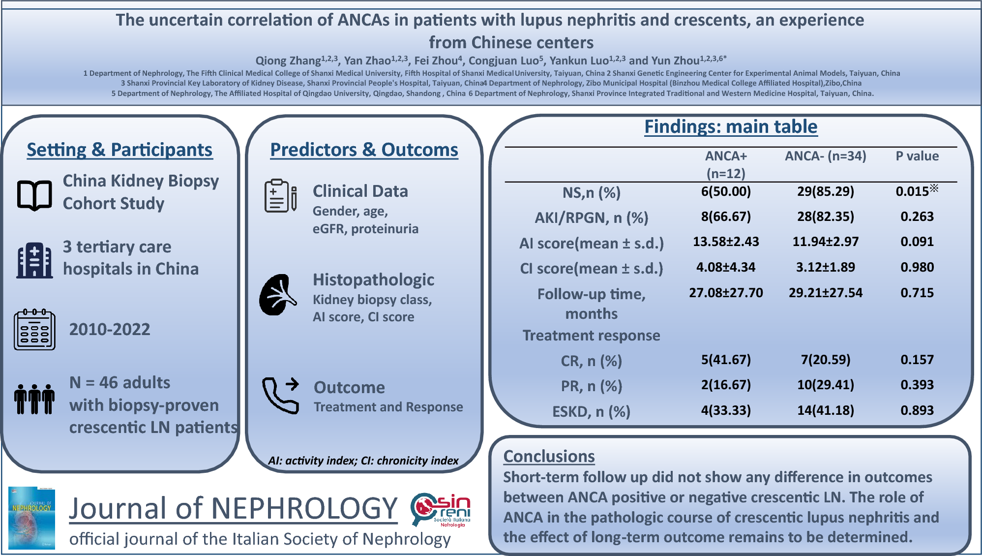 The uncertain correlation of ANCAs in patients with lupus nephritis and crescents, an experience from Chinese centers