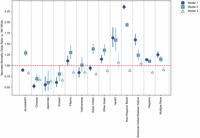 Neonatal mortality among disaggregated Asian American and Native Hawaiian/Pacific Islander populations