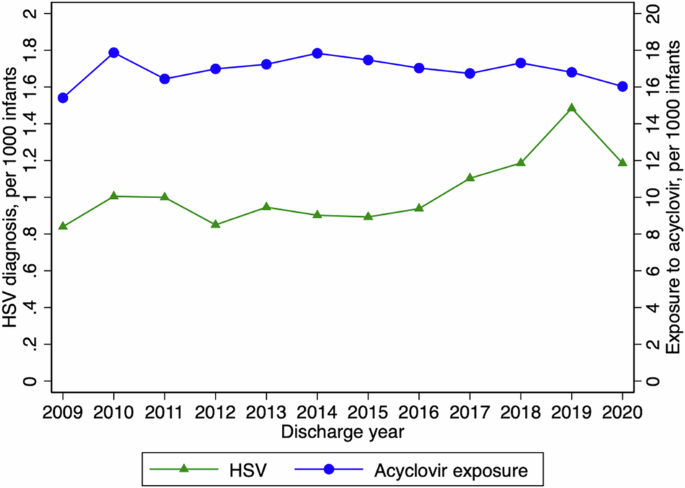 Epidemiology and treatment of herpes simplex virus in the neonatal intensive care unit