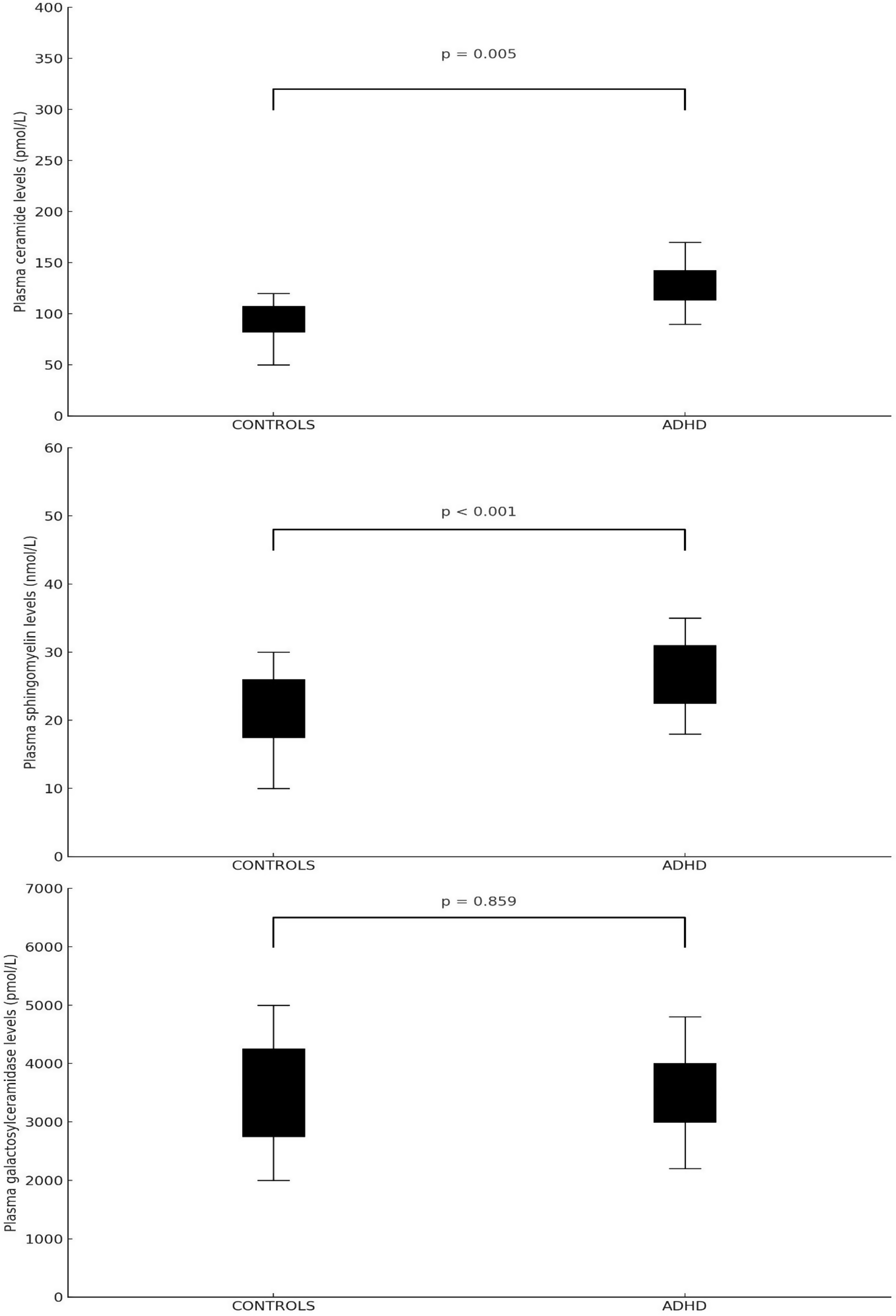 The relationship between sphingomyelin and ceramide levels and soft neurological signs in ADHD