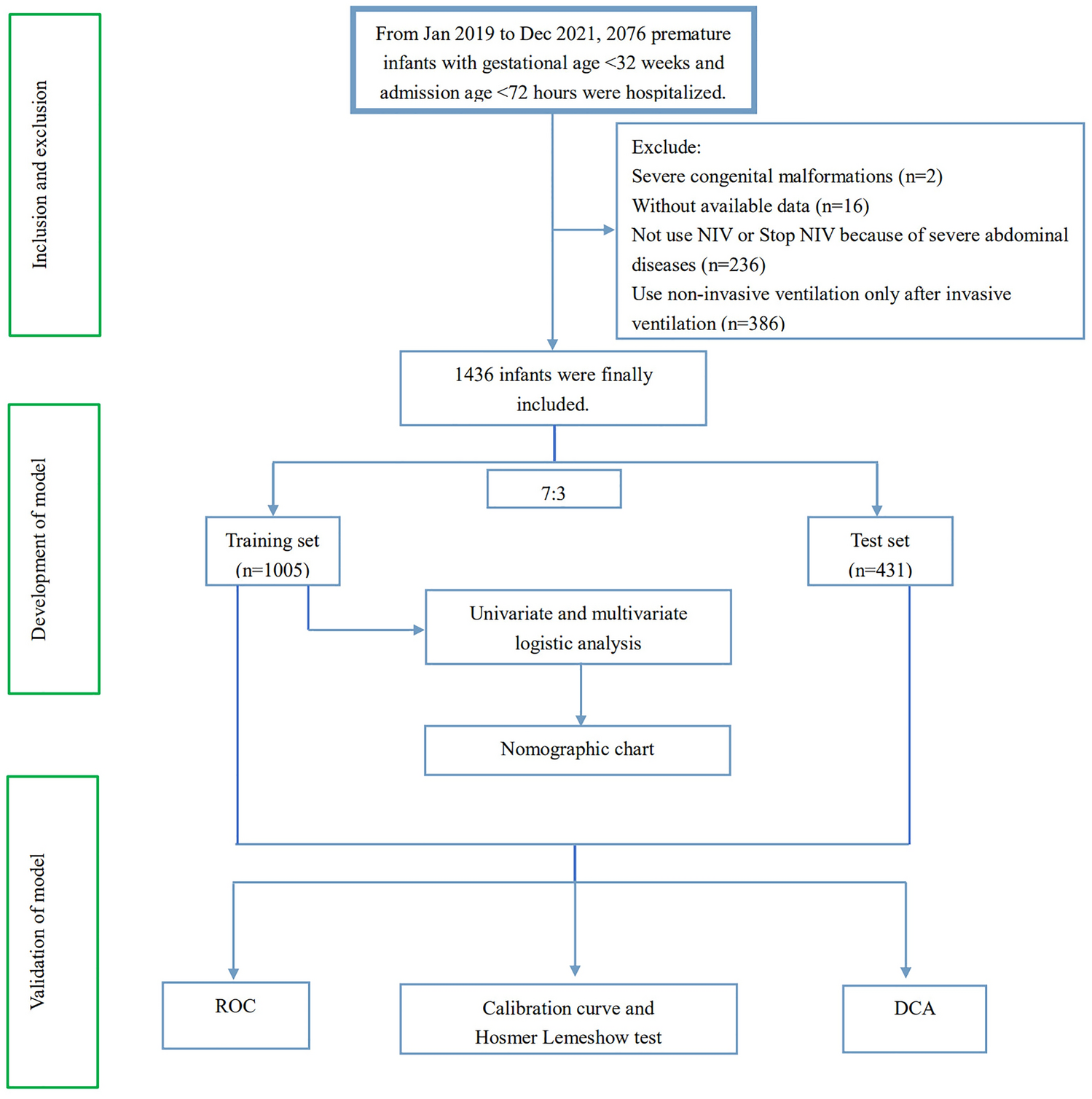 Establishment and Validation of a Risk Prediction Model for Non-Invasive Ventilation Failure After Birth in Premature Infants with Gestational Age < 32 Weeks