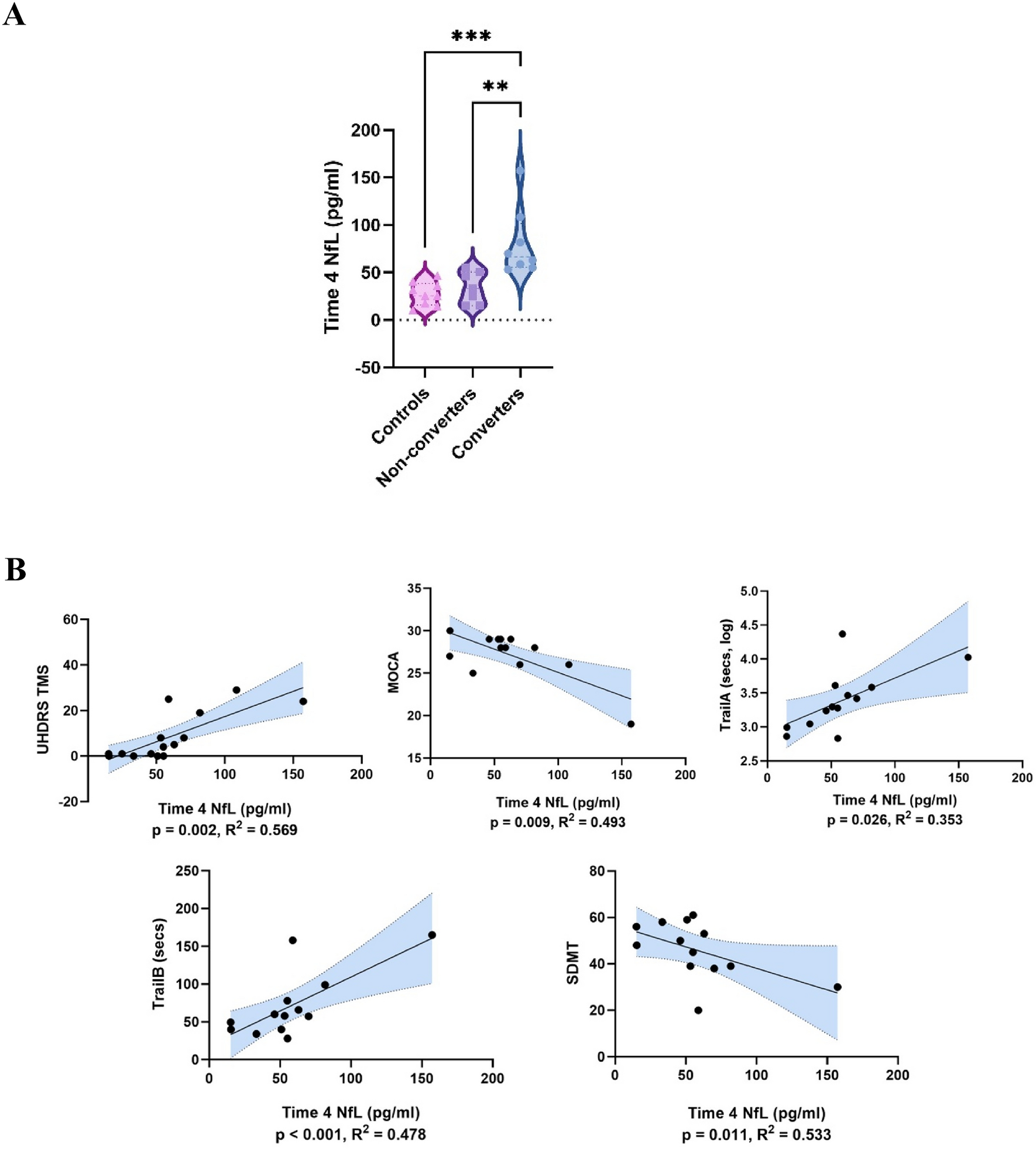 A 14-year longitudinal study of neurofilament light chain dynamics in premanifest and transitional Huntington’s disease