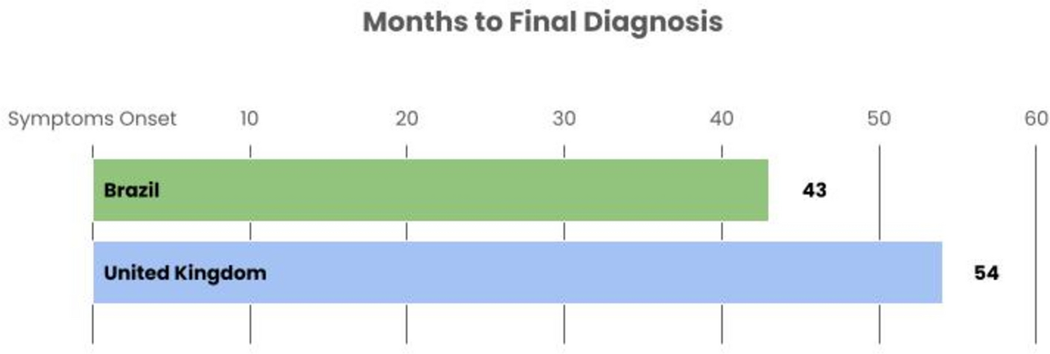 The dizzy patient: duration from symptom onset to specialist review