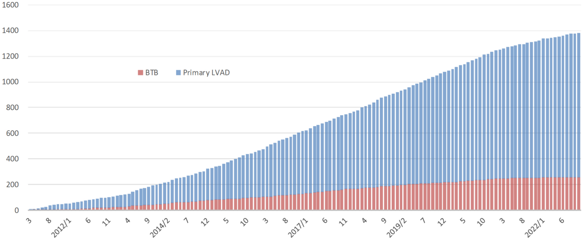 Current issues of destination therapy in Japan: to achieve 5−year or even longer survival