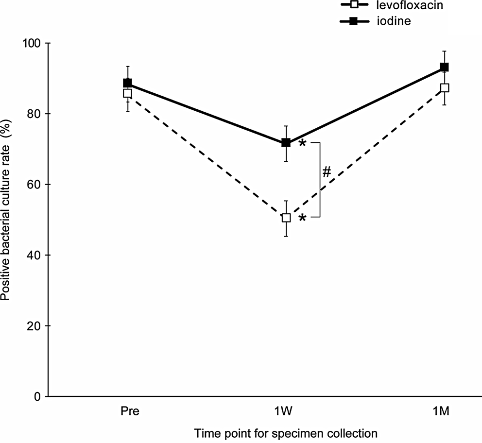 Comparison of iodine compounds and levofloxacin as postoperative instillation; conjunctival bacterial flora and antimicrobial susceptibility following cataract surgery