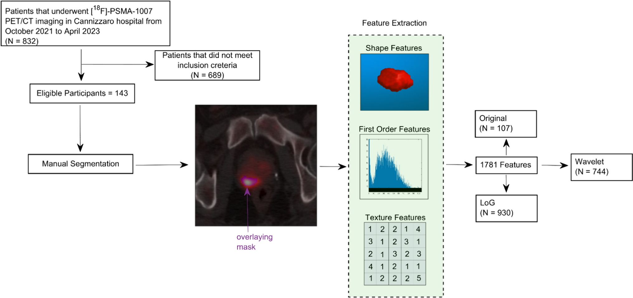 A Robust [18F]-PSMA-1007 Radiomics Ensemble Model for Prostate Cancer Risk Stratification