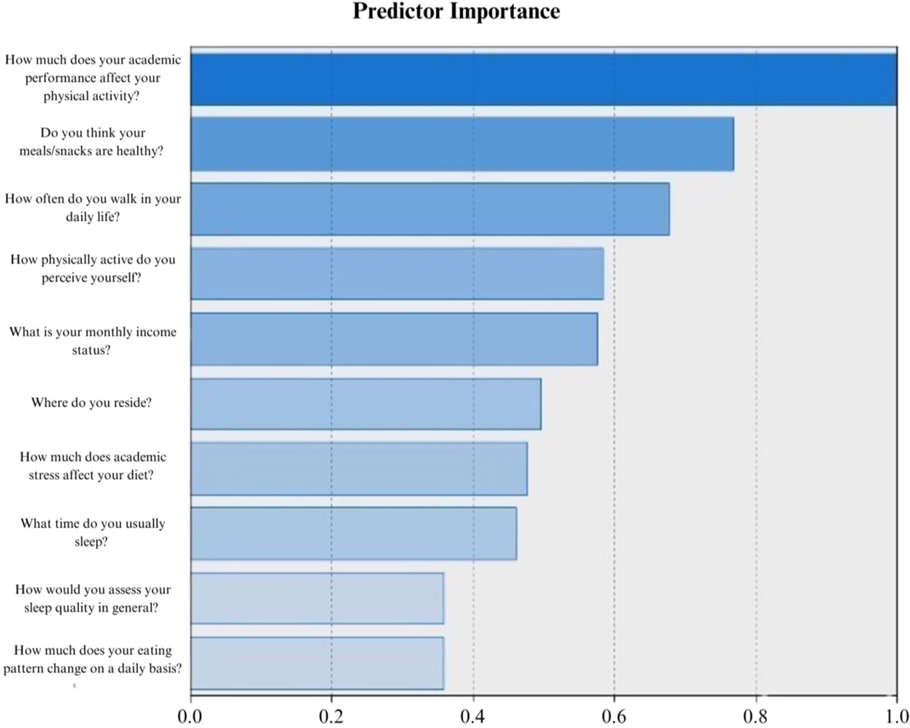 The Effect of Nutrition, Physical Activity, and Sleep Pattern on Success in Medical Students