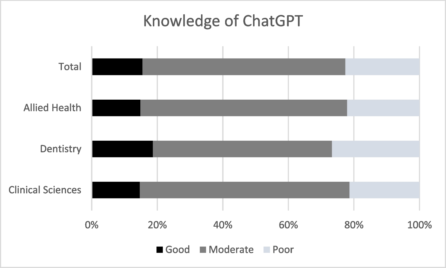 Correlates of Medical and Allied Health Students’ Engagement with Generative AI in Nigeria