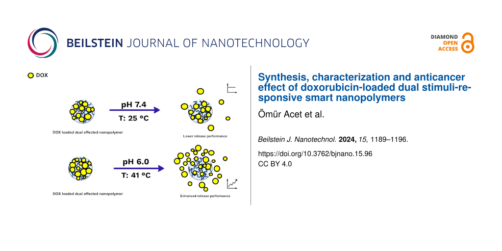 Synthesis, characterization and anticancer effect of doxorubicin-loaded dual stimuli-responsive smart nanopolymers