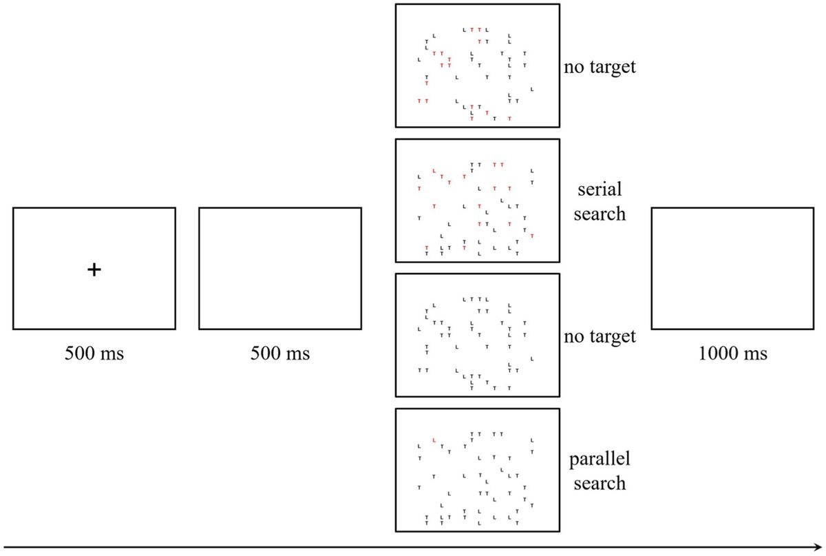 Unveiling the influence of persuasion strategies on cognitive engagement: an ERPs study on attentional search