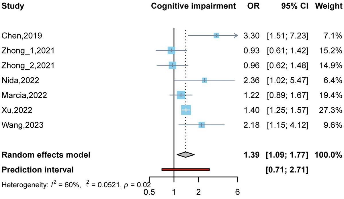 Association of trimethylamine oxide and its precursors with cognitive impairment: a systematic review and meta-analysis