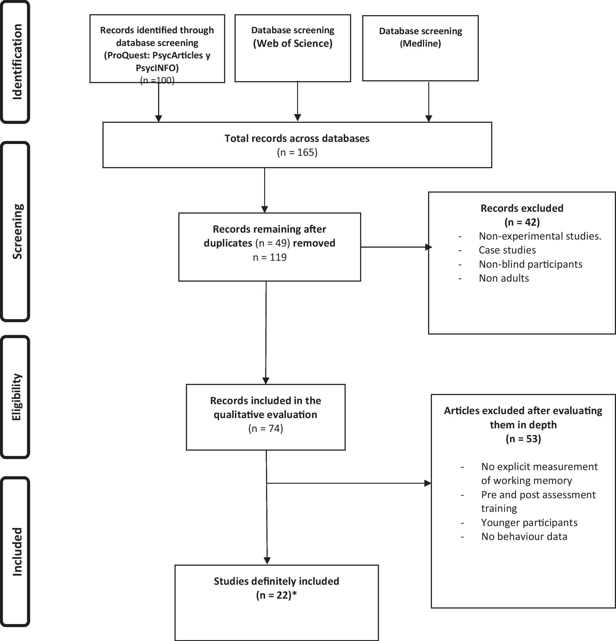 Verbal and Spatial Working Memory Capacity in Blind Adults and the Possible Influence of Age at Blindness Onset: A Systematic Review and Meta-analysis