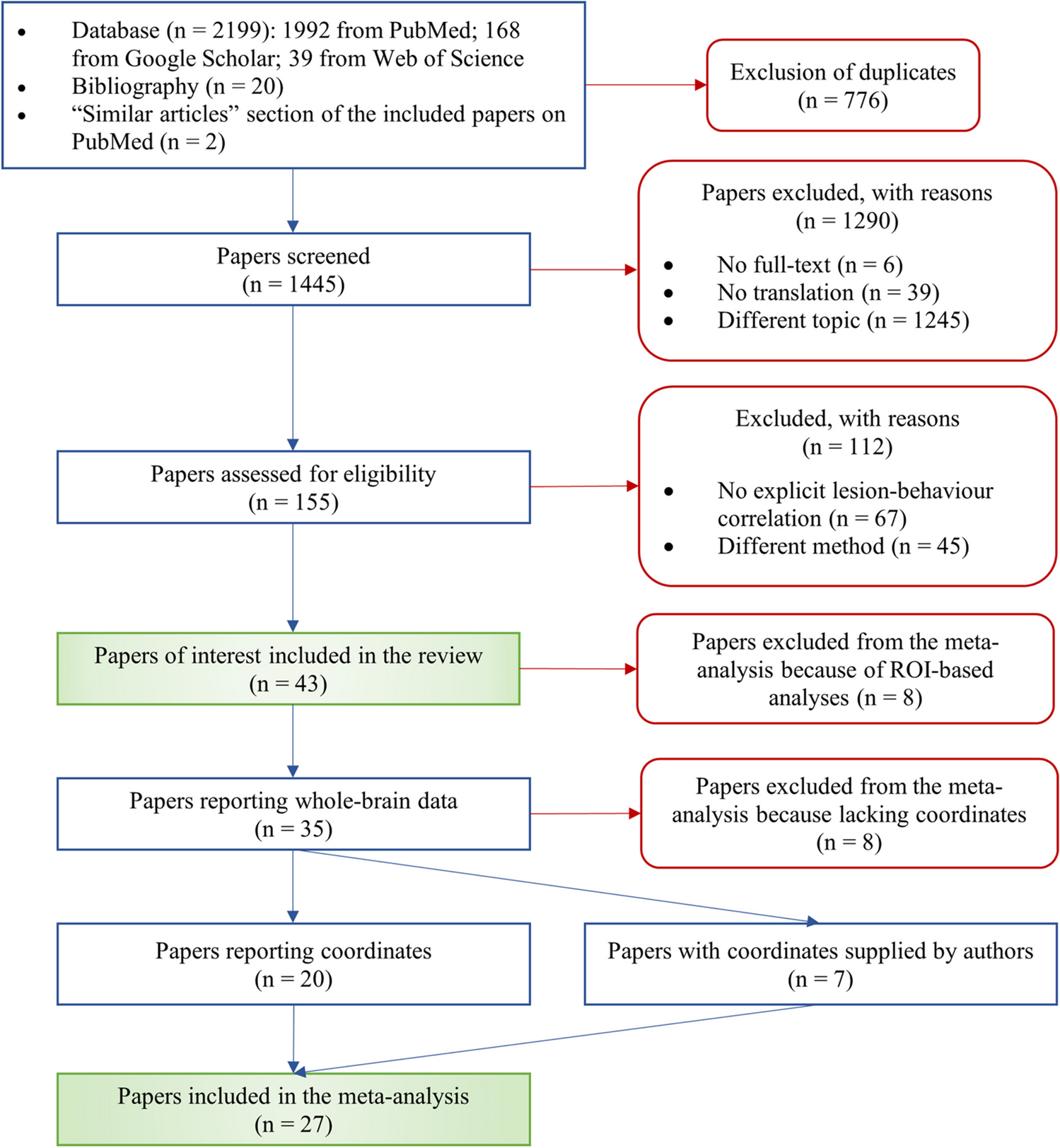 The Neurofunctional Correlates of Morphosyntactic and Thematic Impairments in Aphasia: A Systematic Review and Meta-analysis