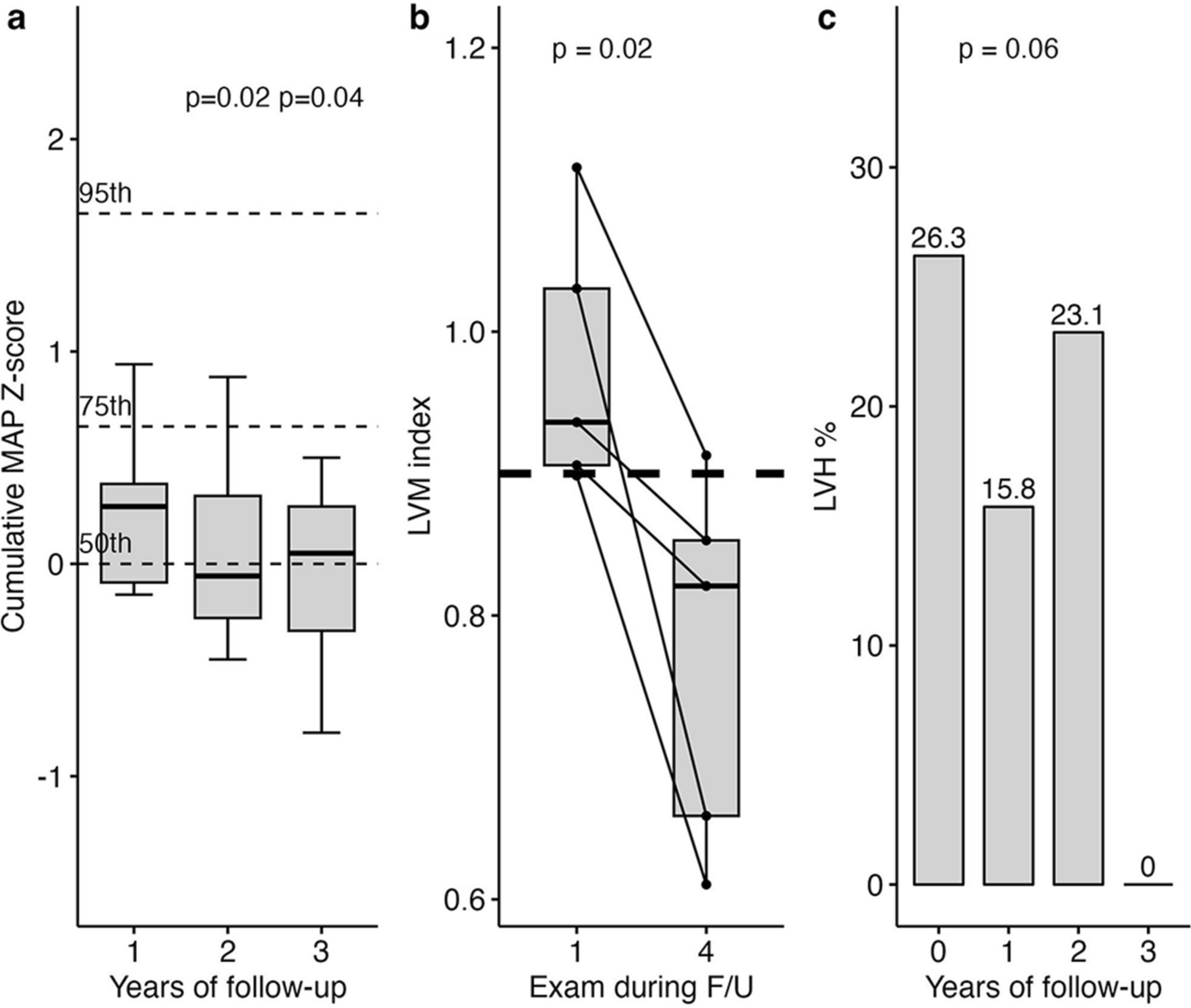 Stricter cumulative ambulatory blood pressure control is associated with regression of left ventricular hypertrophy in patients after kidney transplantation