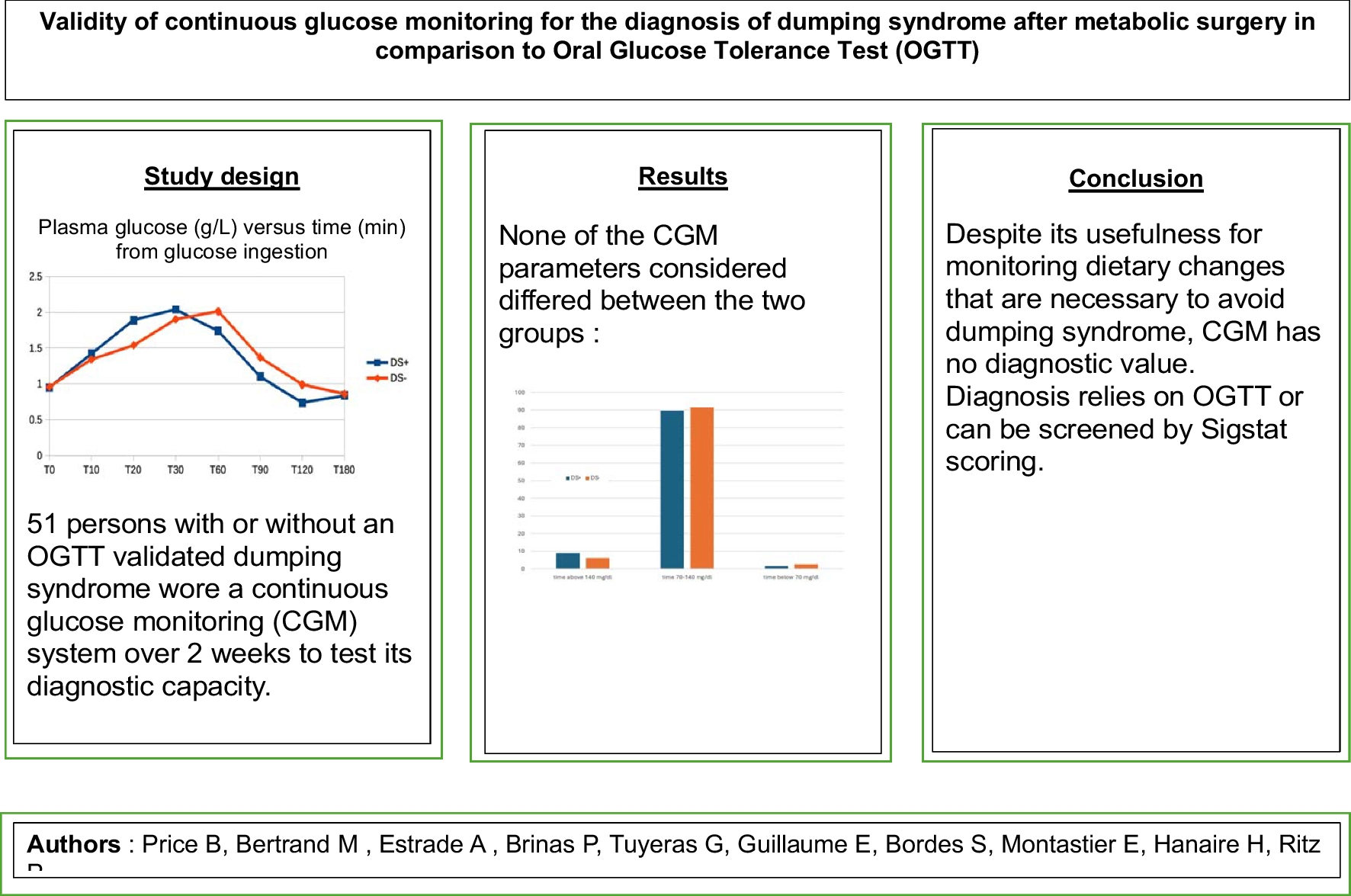 Validity of Continuous Glucose Monitoring for the Diagnosis of Dumping Syndrome After Metabolic Surgery, in Comparison to the Oral Glucose Tolerance Test