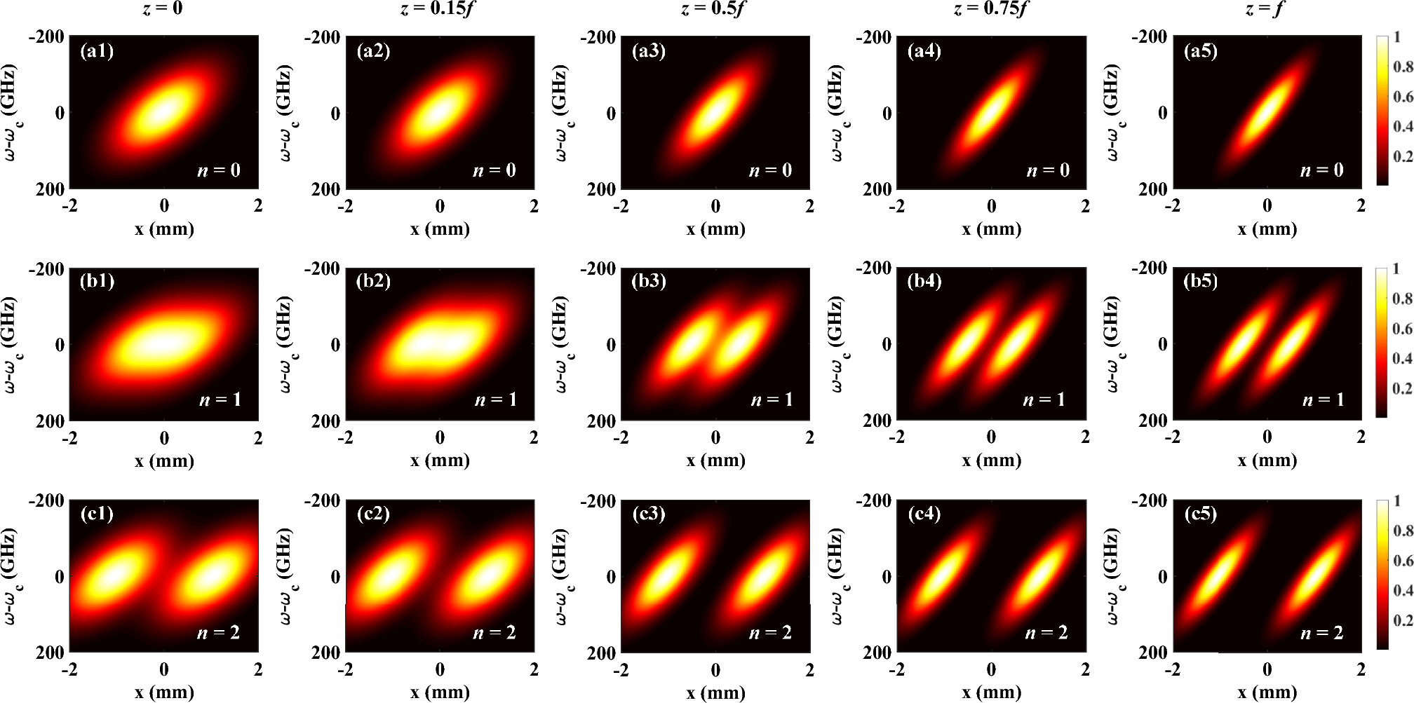 Spatiotemporal-coupled partially coherent pulsed source and its propagation