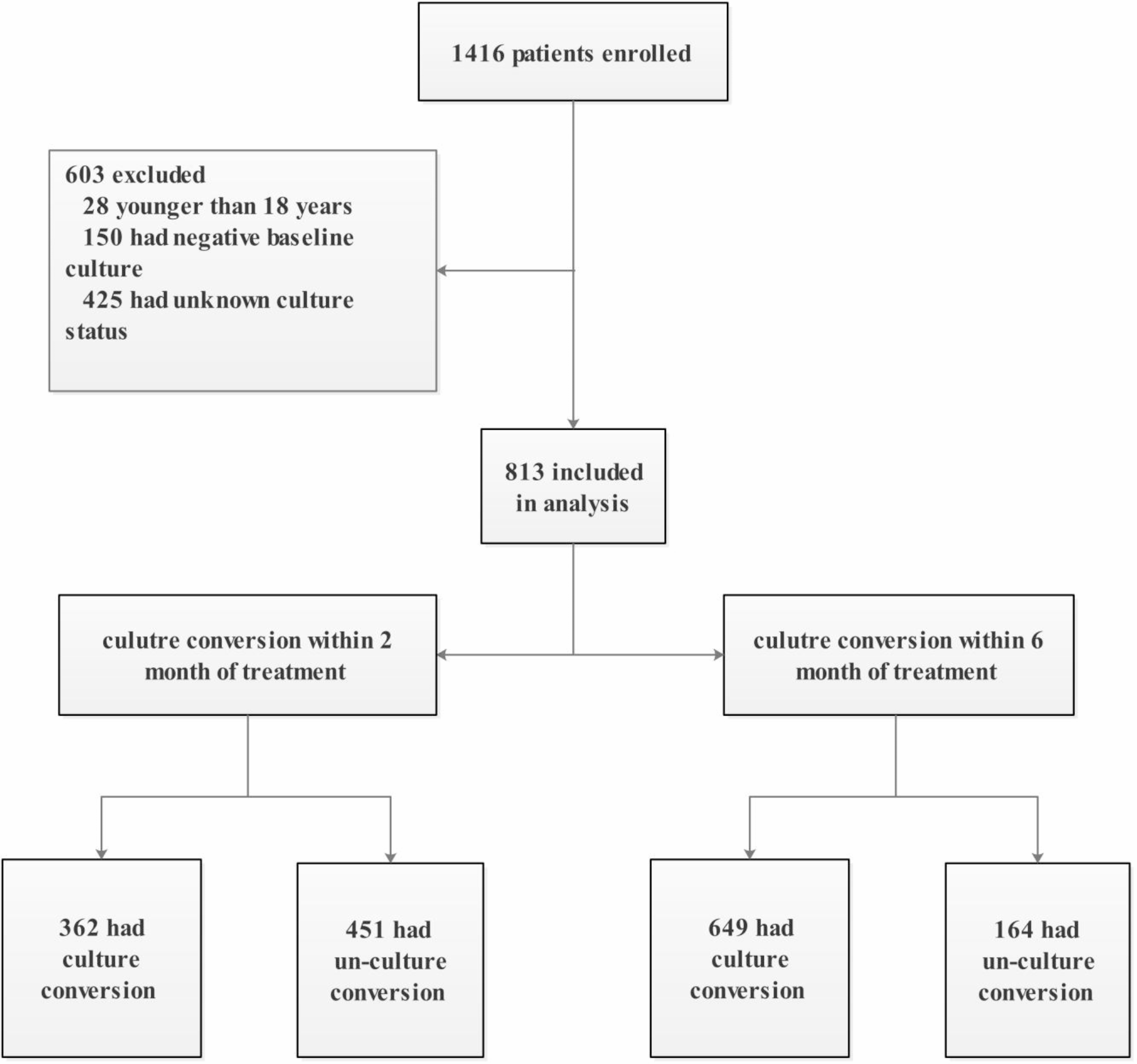 Predictors of early and interim culture un-conversion in multidrug-resistant/rifampicin-resistant tuberculosis: a retrospective multi-center cohort study in China