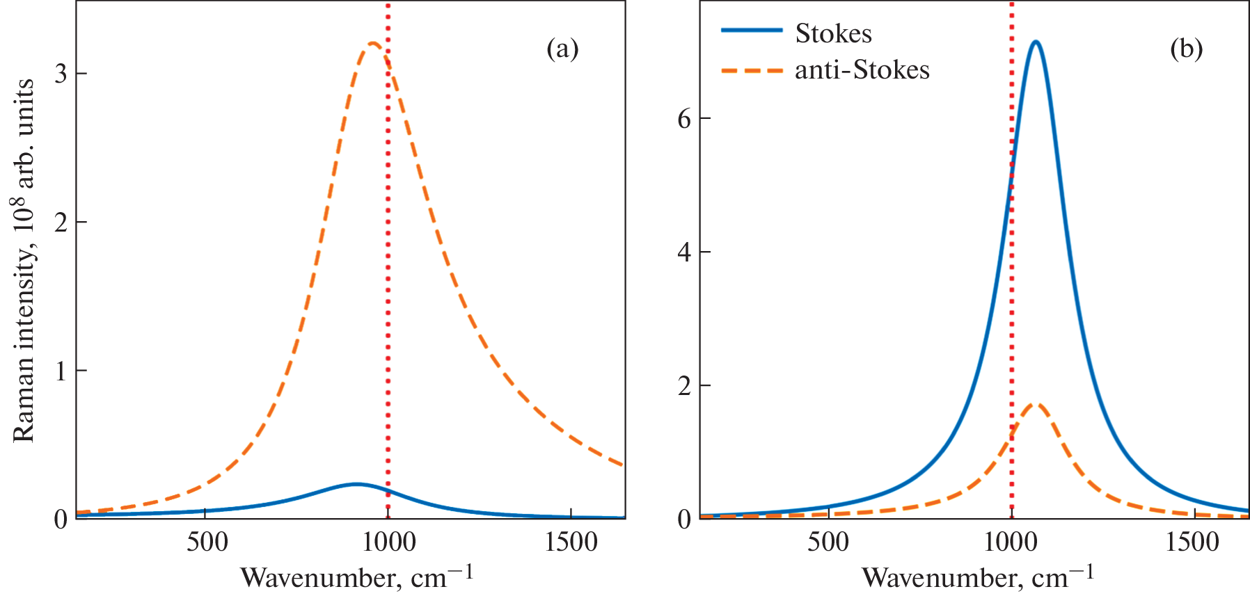 Tip-Enhanced Raman Scattering in Epsilon-Near-Zero Nanocavity