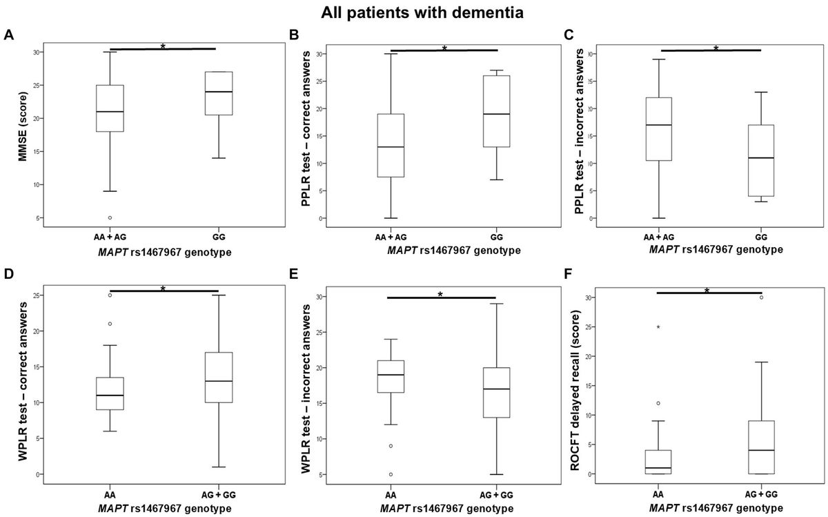 Further validation of the association between MAPT haplotype-tagging polymorphisms and Alzheimer’s disease: neuropsychological tests, cerebrospinal fluid biomarkers, and APOE genotype