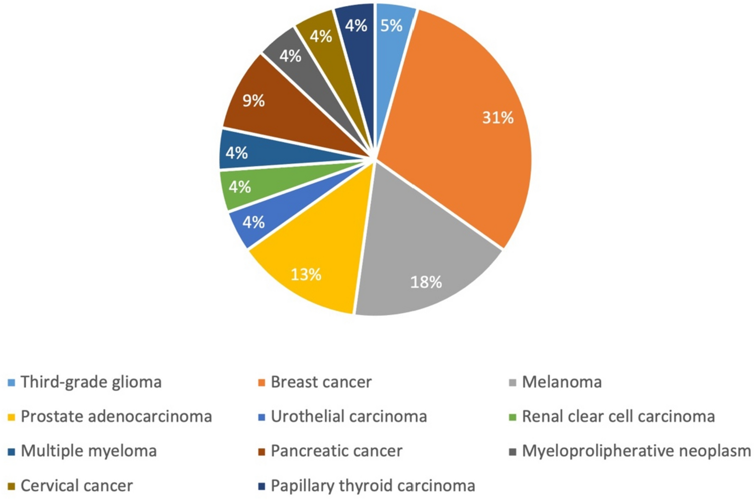 Secukinumab is not associated with cancer recurrence or progression in patients with spondyloarthritis and history of neoplastic disease