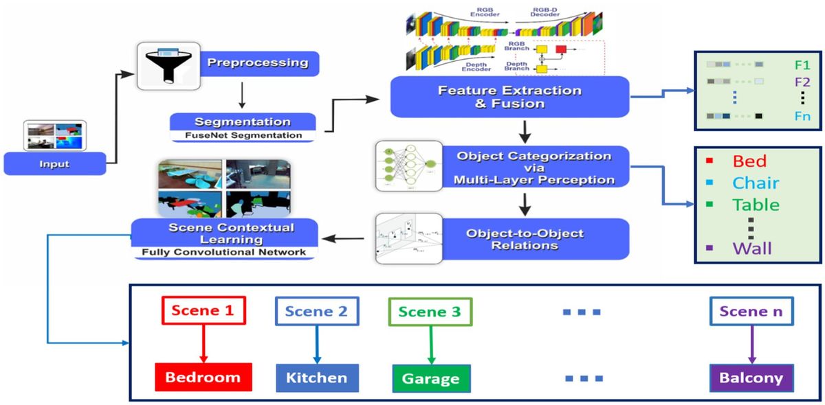 Multi-modal remote perception learning for object sensory data