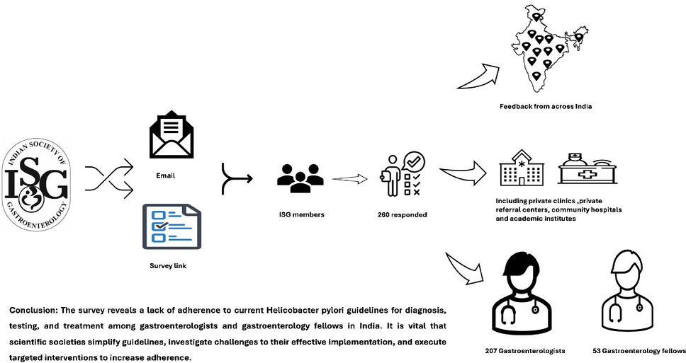 A survey of practice patterns and adherence to national and international guidelines on the management of Helicobacter pylori infection among gastroenterologists and gastroenterology fellows in India