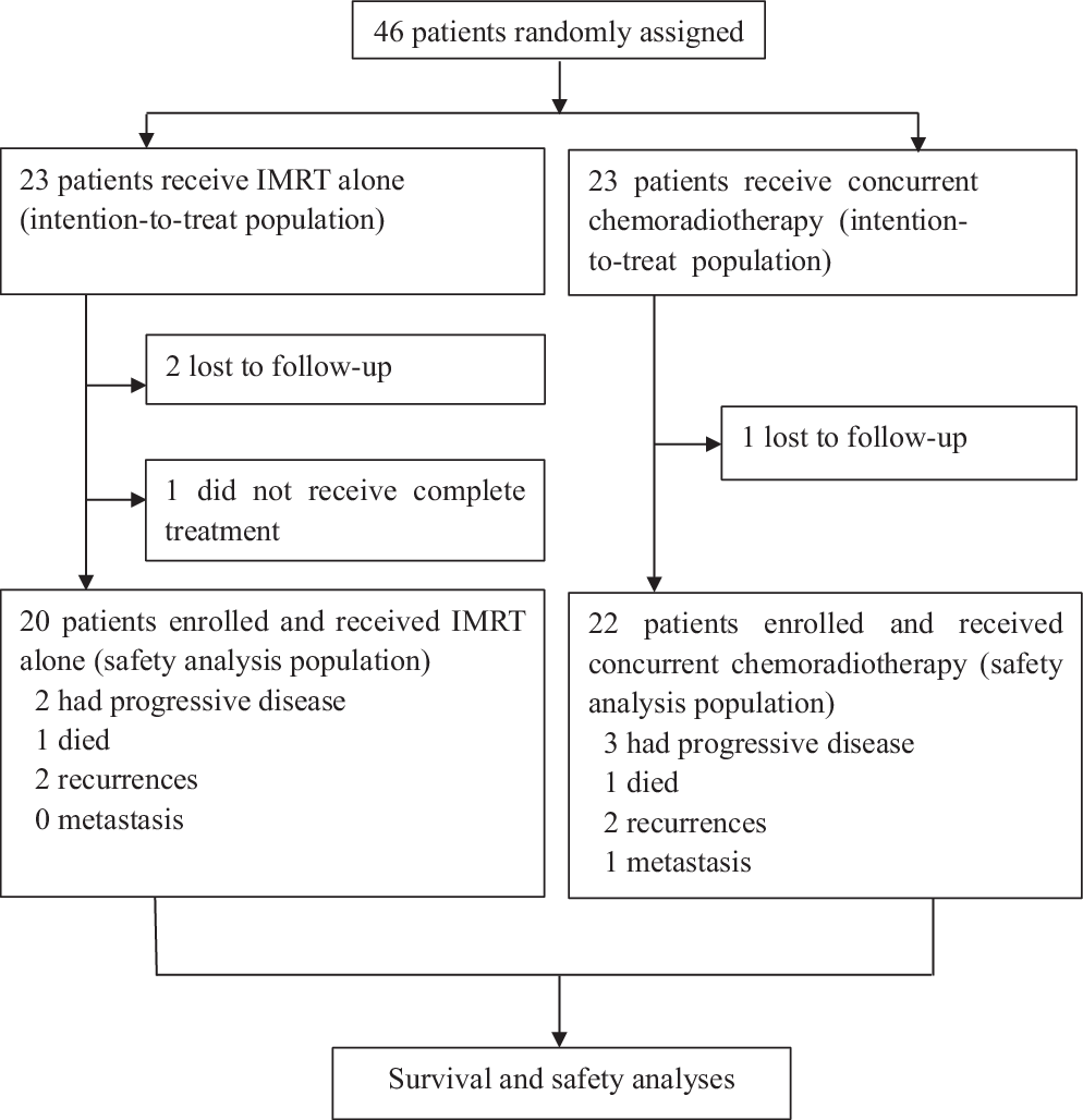 Intensity-modulated radiotherapy alone compared with intensity-modulated radiotherapy plus concurrent chemotherapy in intermediate-risk nasopharyngeal carcinoma