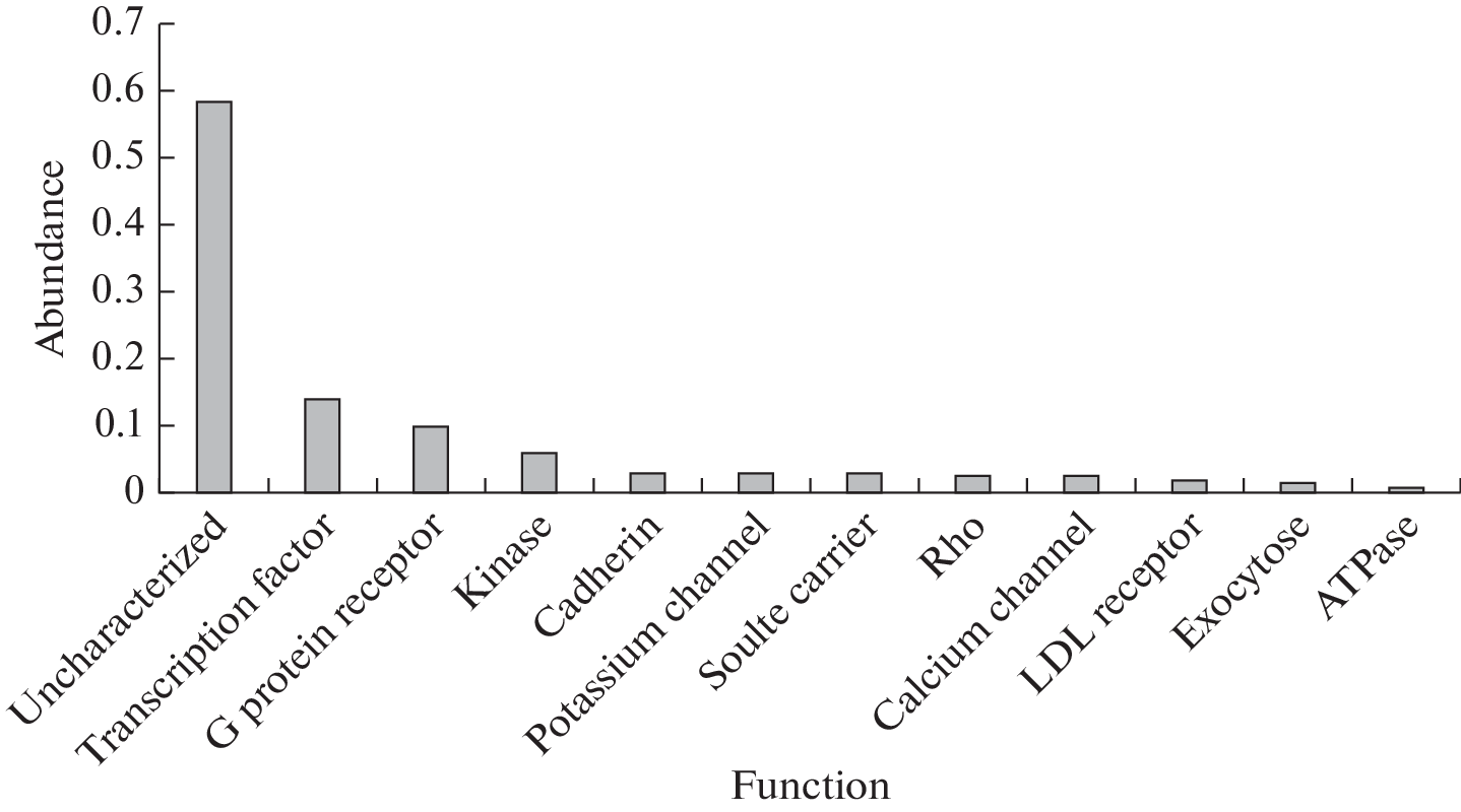 Mining of Novel Simple Sequence Repeat (SSR) Markers Derived from Chicken (Gallus gallus) Genome Assembly