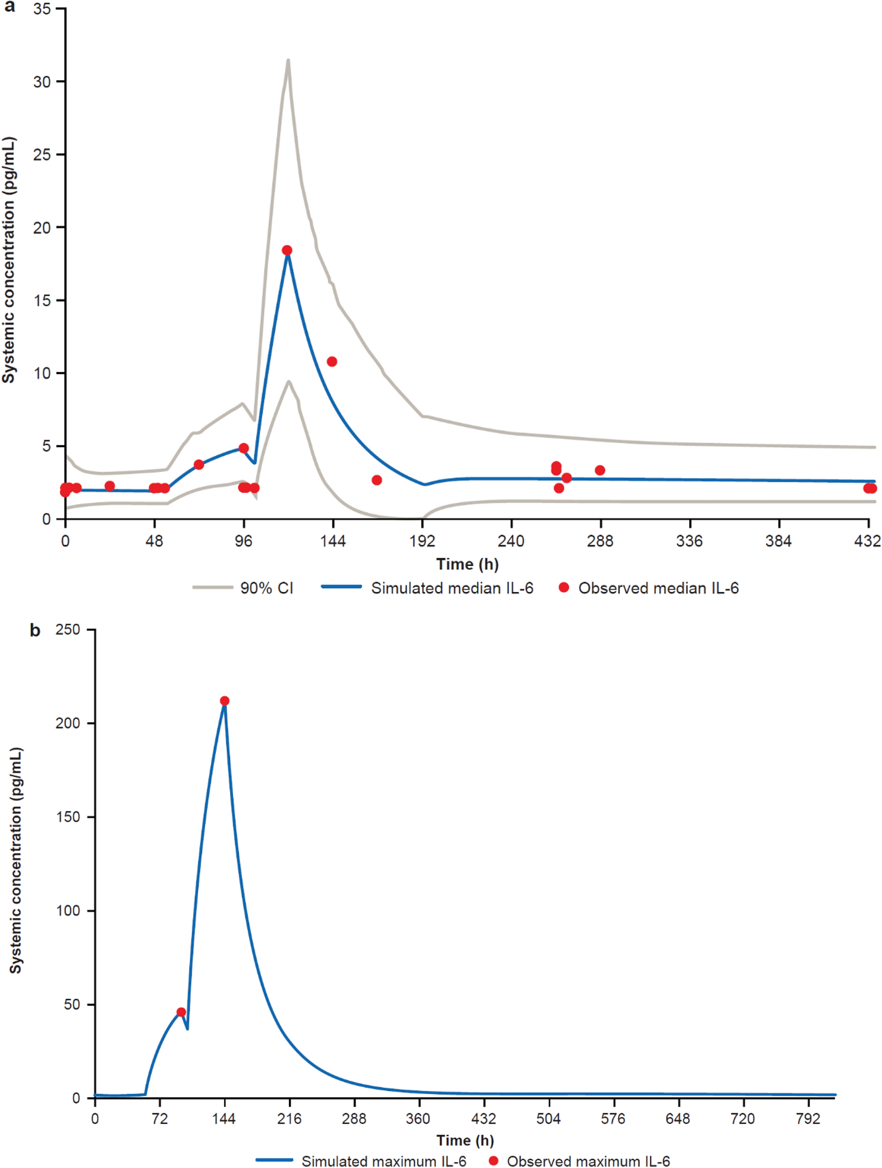 Evaluation of Drug–Drug Interaction Potential of Talquetamab, a T-Cell-Redirecting GPRC5D × CD3 Bispecific Antibody, as a Result of Cytokine Release Syndrome in Patients with Relapsed/Refractory Multiple Myeloma in MonumenTAL-1, Using a Physiologically Based Pharmacokinetic Model