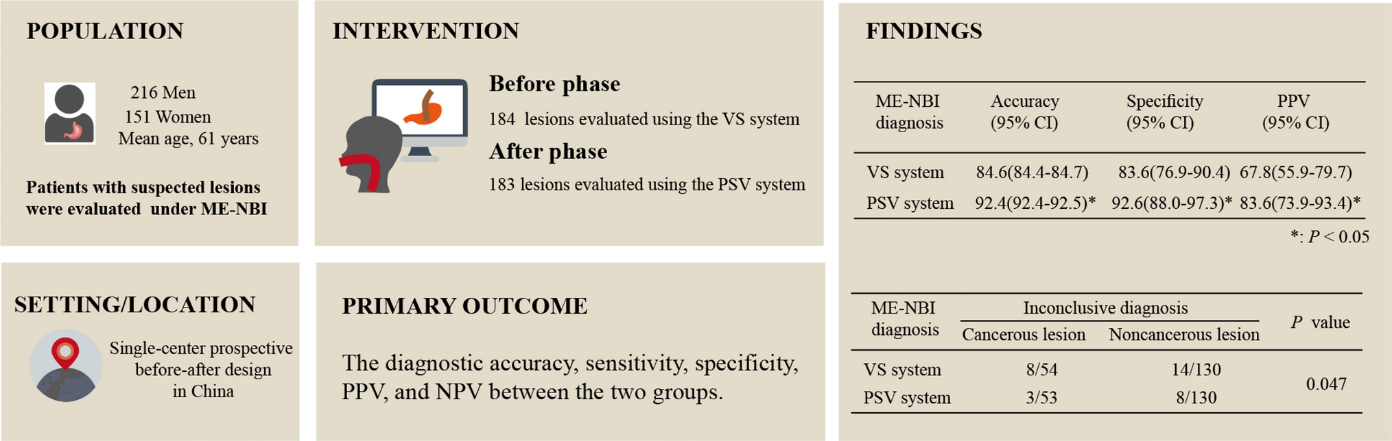 A novel color-aided system for diagnosis of early gastric cancer using magnifying endoscopy with narrow-band imaging