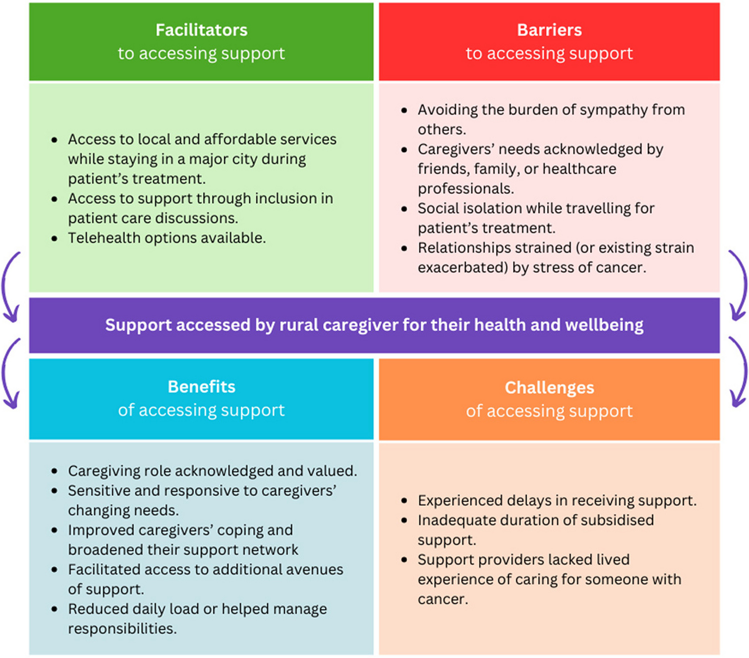 “I’m not the one with cancer but it’s affecting me just as much”: A qualitative study of rural caregivers’ experiences seeking and accessing support for their health and wellbeing while caring for someone with cancer