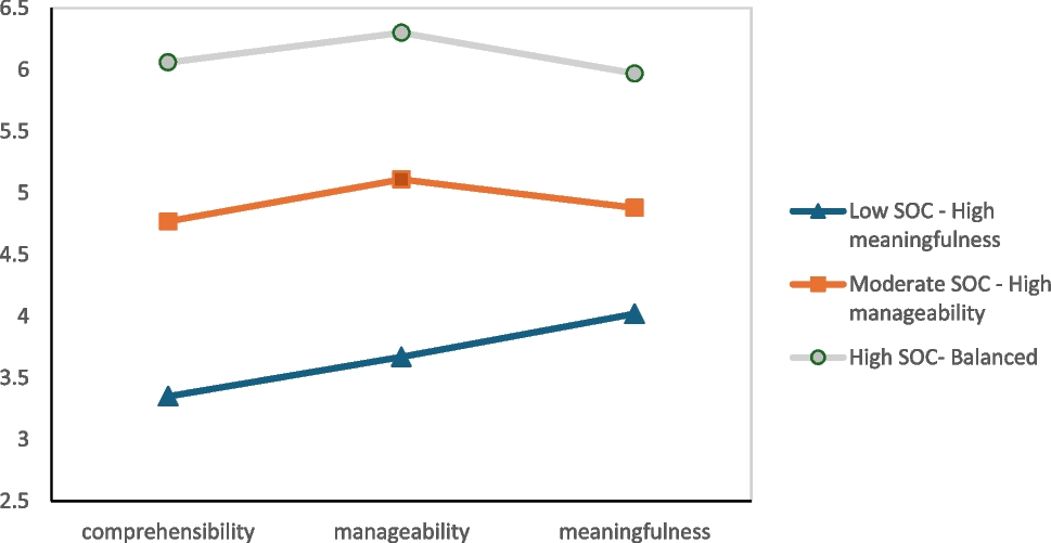 The potential characteristics of the sense of coherence in cancer radiotherapy patients and its correlation with coping strategies