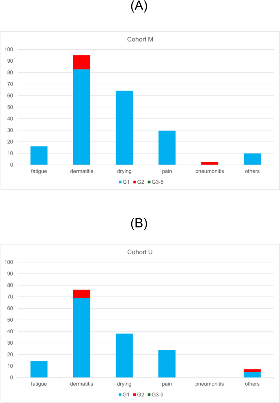 Acute toxicity of hypofractionated radiotherapy for Japanese breast cancer patients after surgery: a single center prospective observational study (HyPORT-BC)