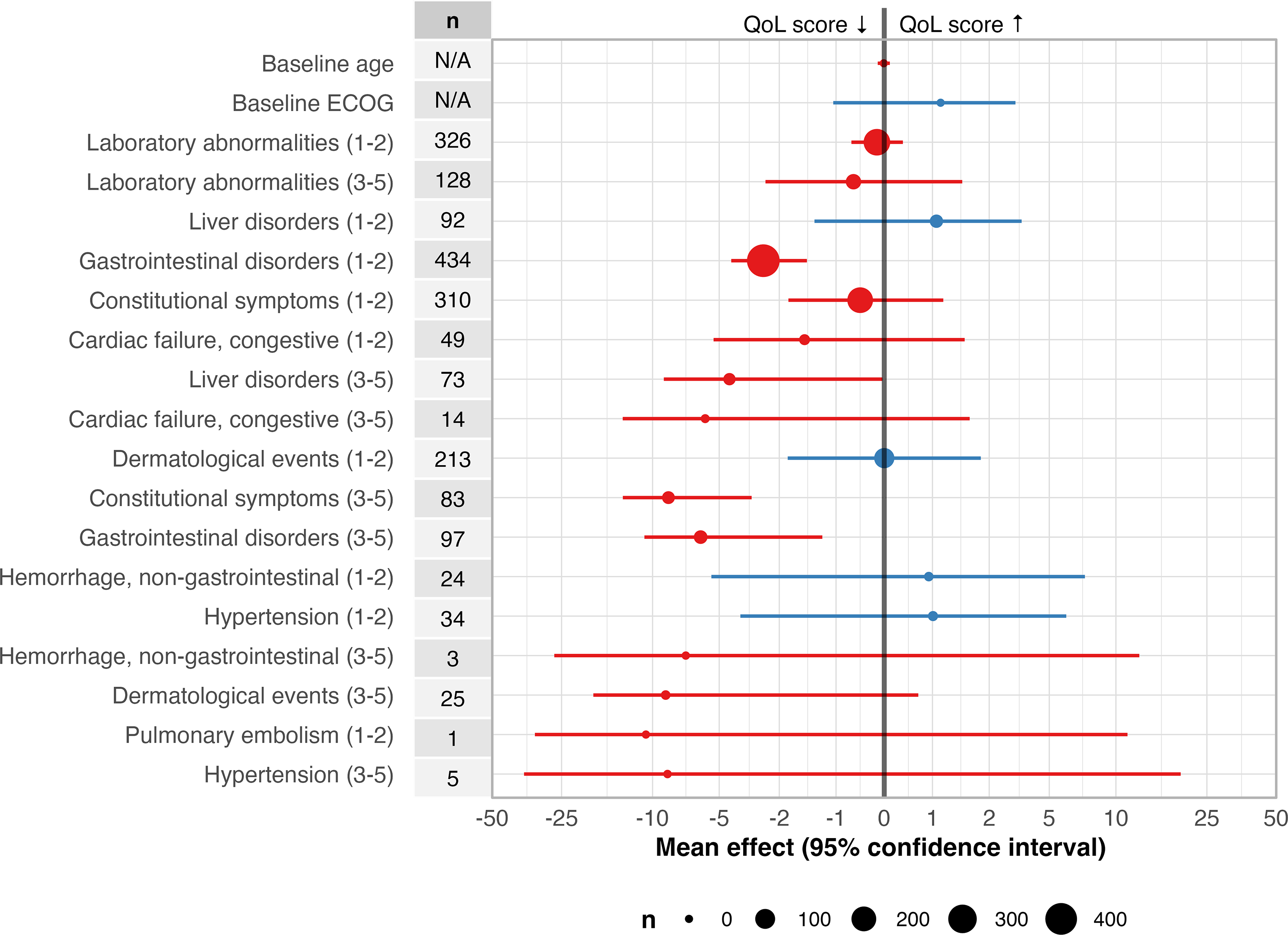 Association of adverse events and quality of life in patients with unresectable hepatocellular carcinoma