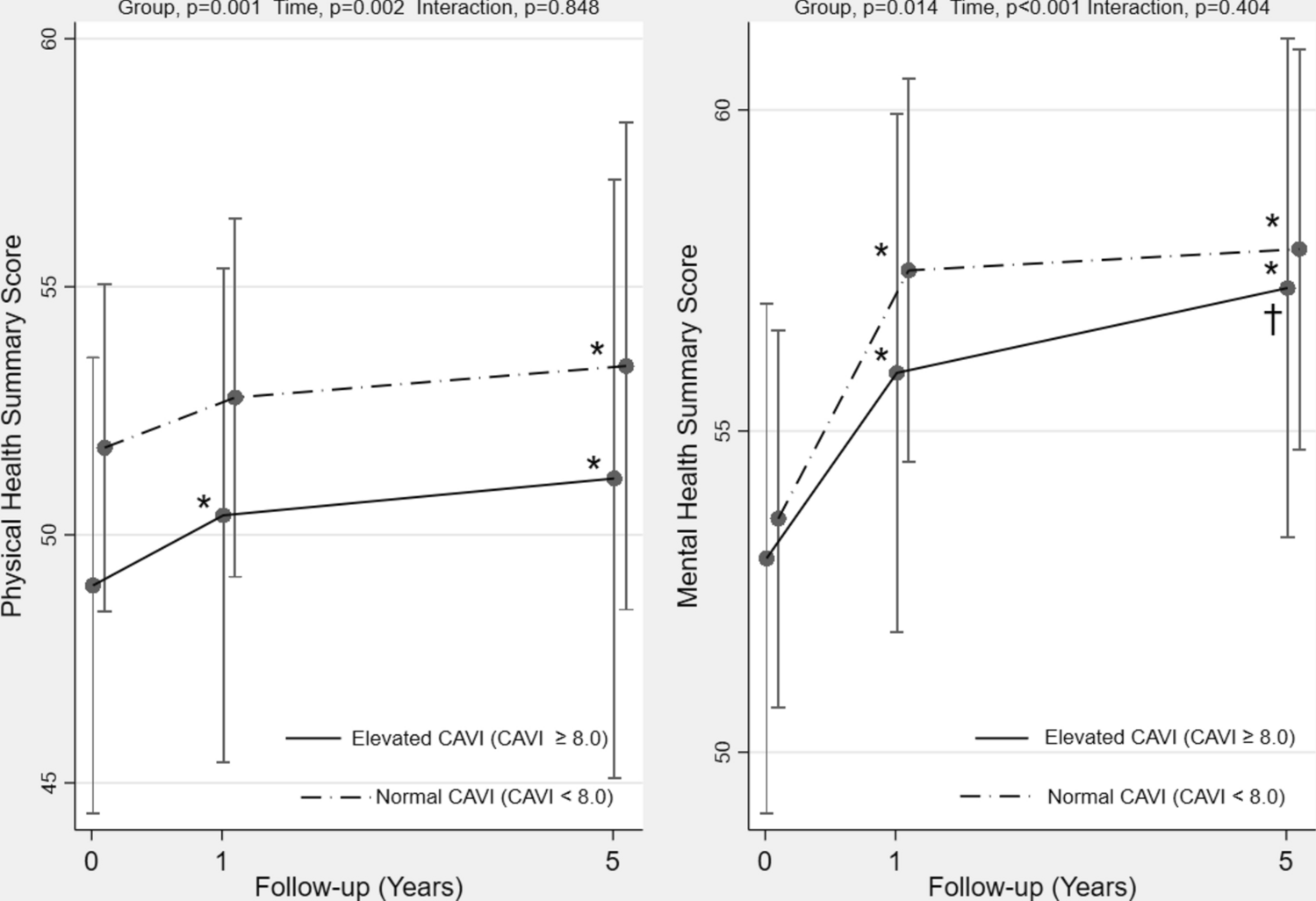 Impact of arterial stiffness on health-related quality of life in older Thai adults with treated HIV infection: a multicenter cohort study