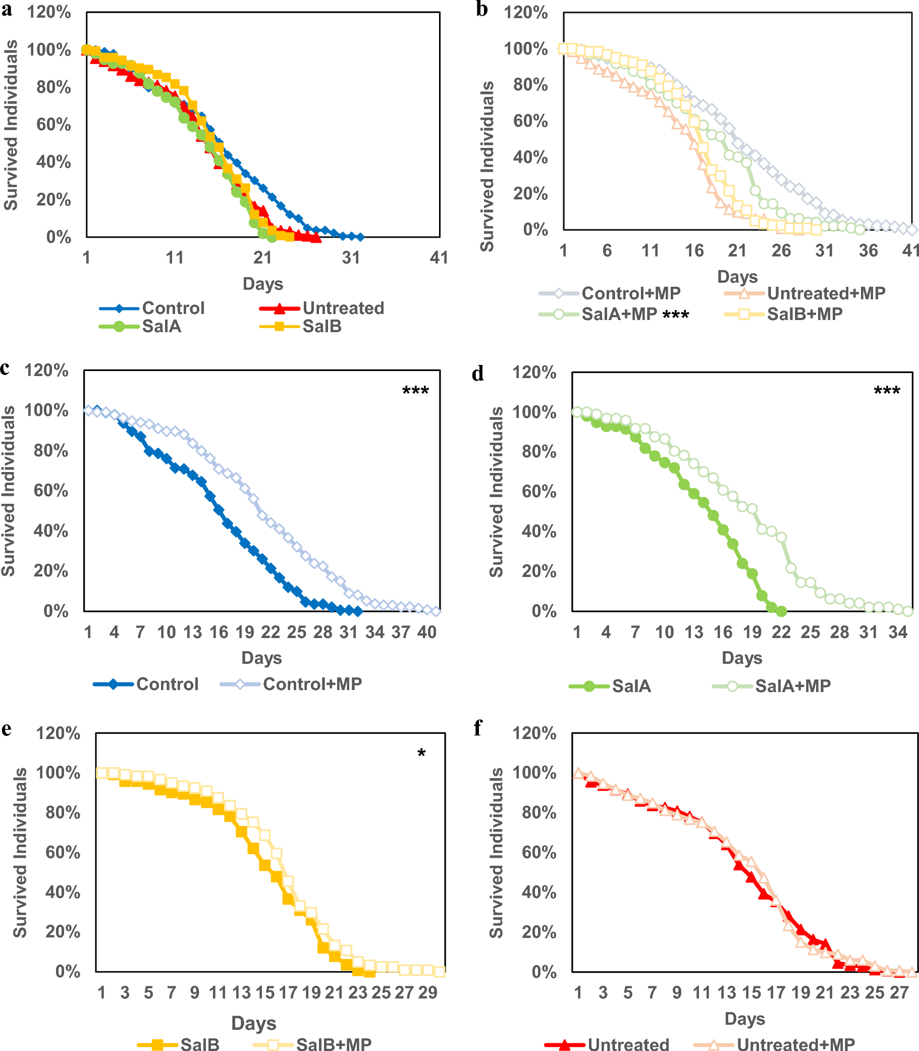 Salvianolic acids modulate lifespan and gut microbiota composition in amyloid-β-expressing Drosophila melanogaster