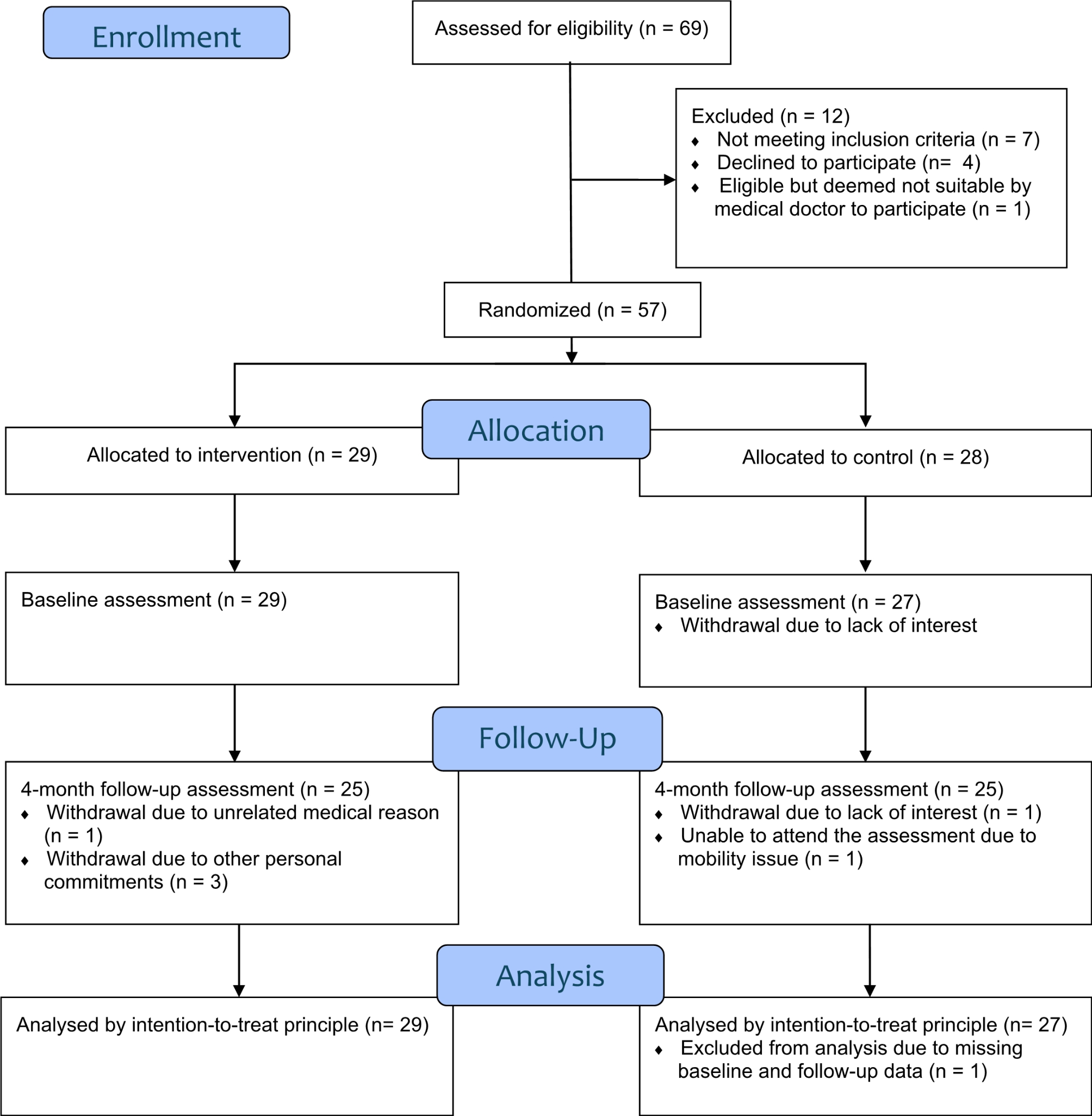 Effectiveness of community-based Baduanjin exercise intervention for older adults with varying frailty status: a randomized controlled trial