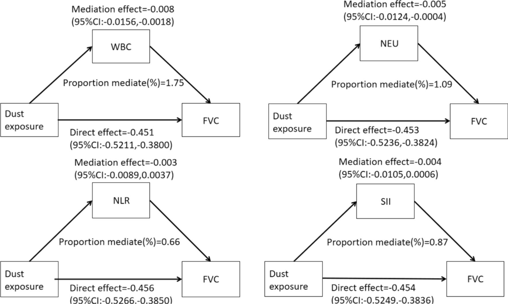 Association between dust exposure and lung function levels in steelworkers: mediation analysis of inflammatory biomarkers