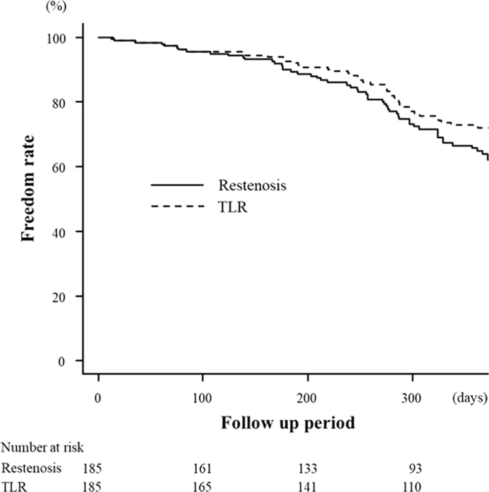 Clinical outcomes and risk factors associated with drug-coated balloon treatment for femoropopliteal artery disease in patients on maintenance hemodialysis