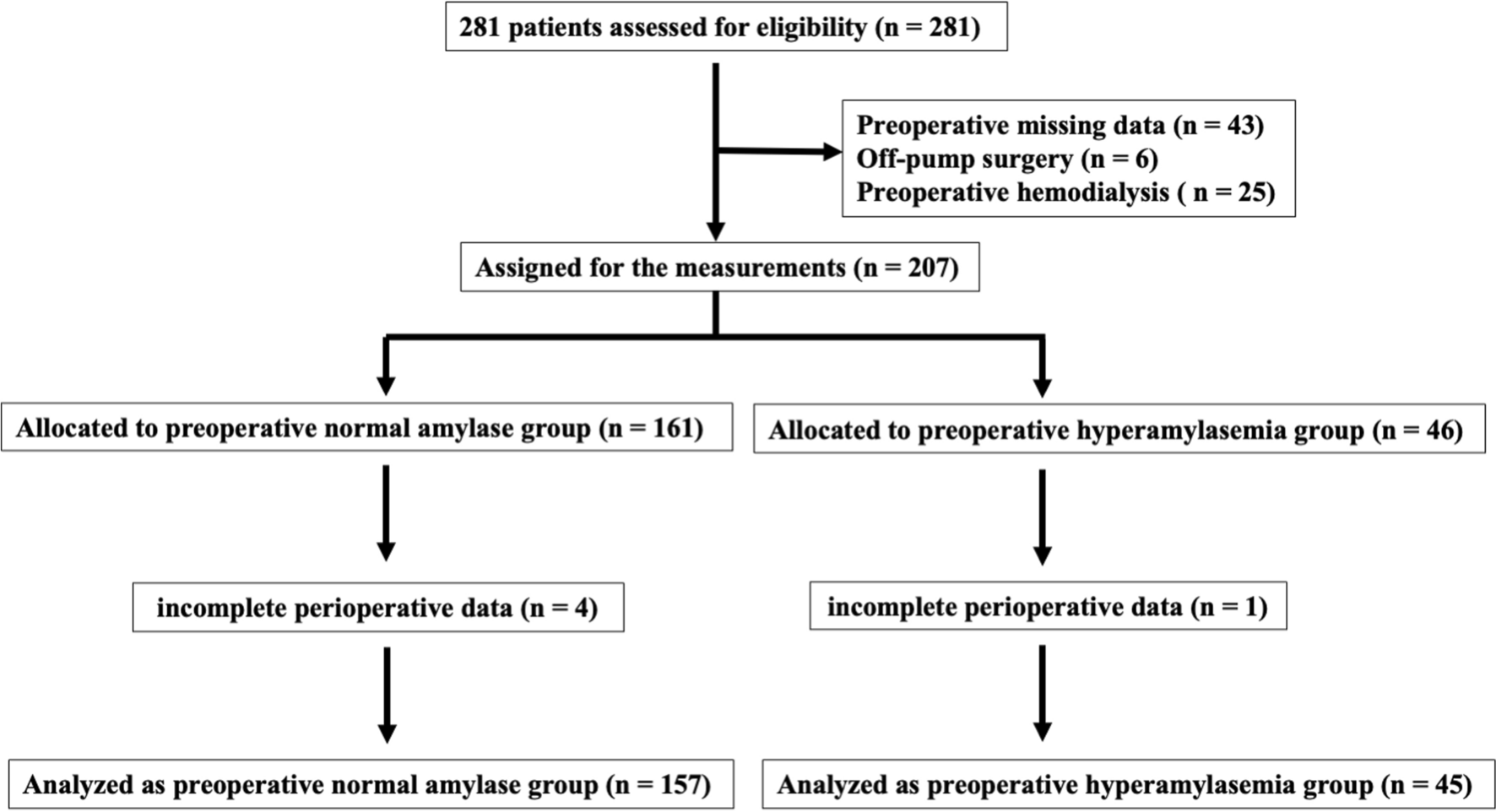 Preoperative hyperamylasemia relates to renal dysfunction and hyperamylasemia in cardiac surgery: an observational study