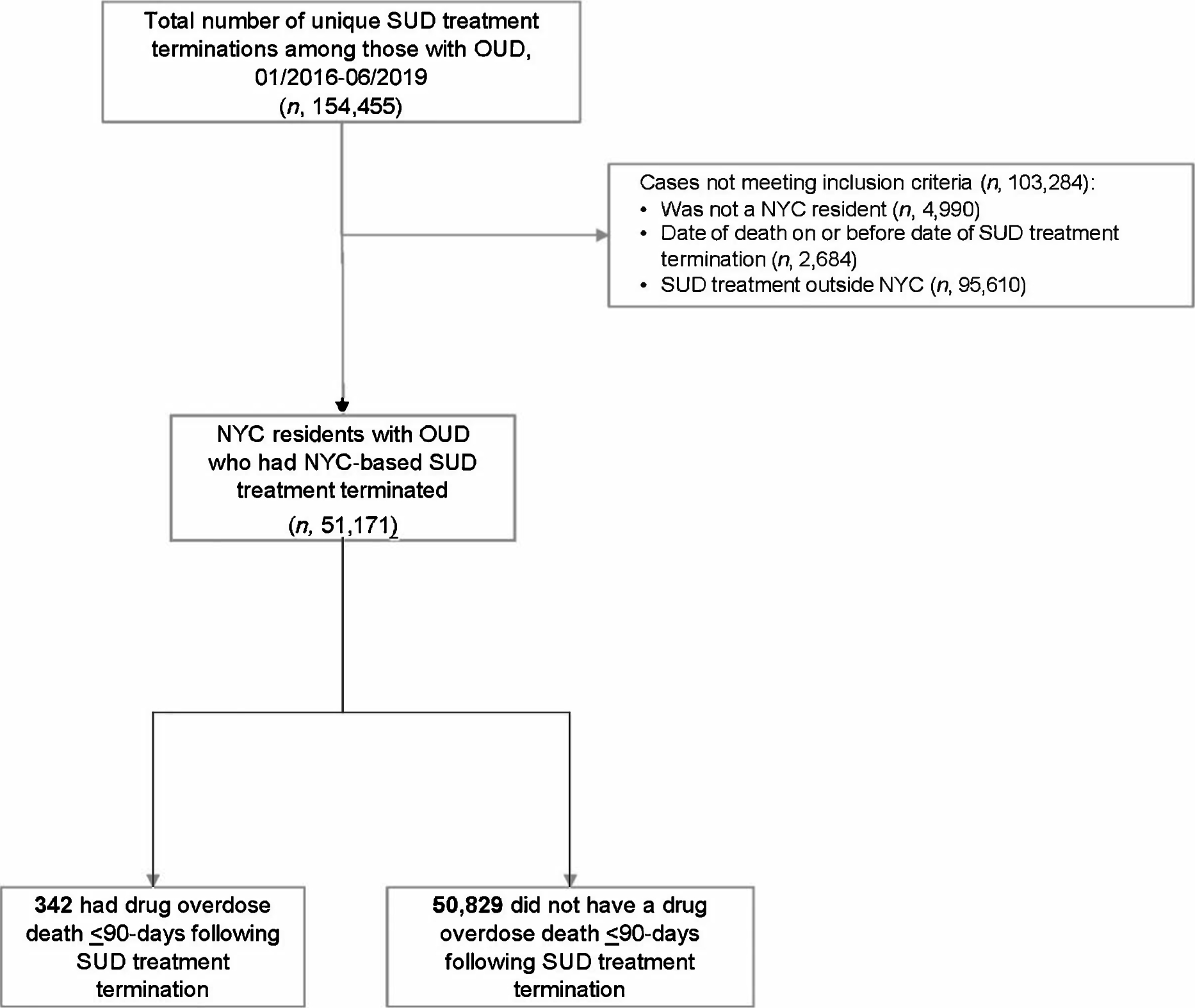 Drug Overdose Death Following Substance Use Disorder Treatment Termination in New York City: A Retrospective Longitudinal Cohort Study