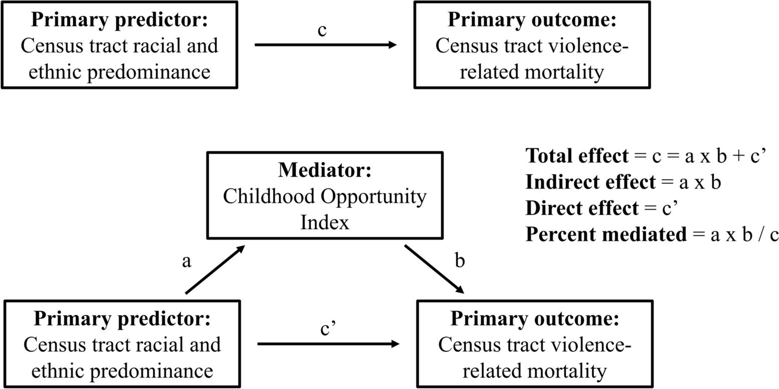 Neighborhood Racial and Ethnic Predominance, Child Opportunity, and Violence-Related Mortality among Children and Adolescents in Chicago