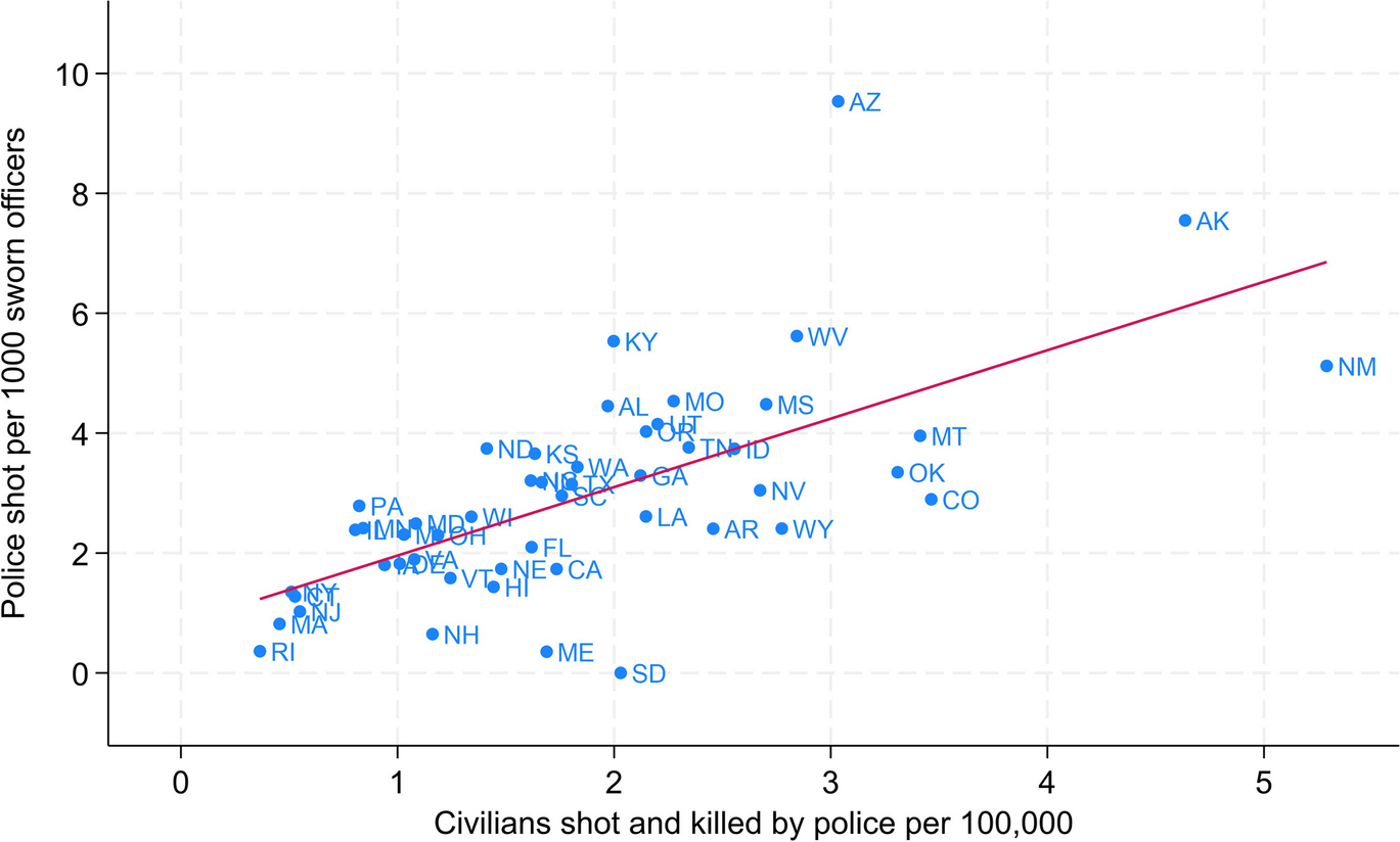 Cross-State Relationship of Firearm Violence Between Police and Civilians: Gun Ownership as a Common Denominator