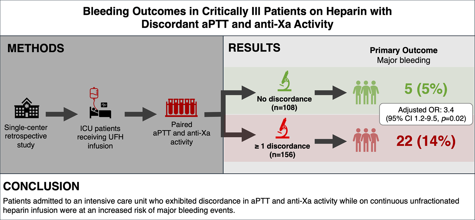 Bleeding outcomes in critically ill patients on heparin with discordant aPTT and anti-Xa activity