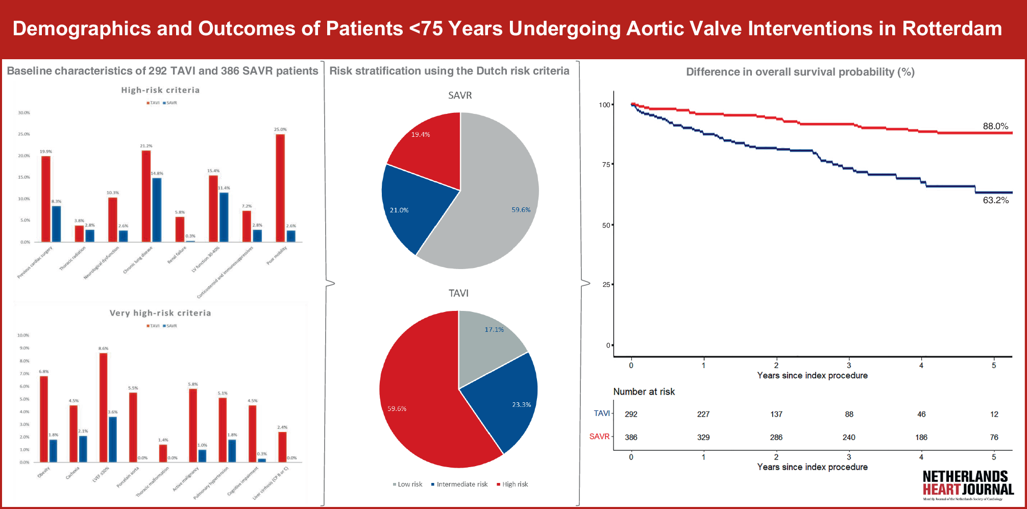 Demographics and outcomes of patients younger than 75 years undergoing aortic valve interventions in Rotterdam