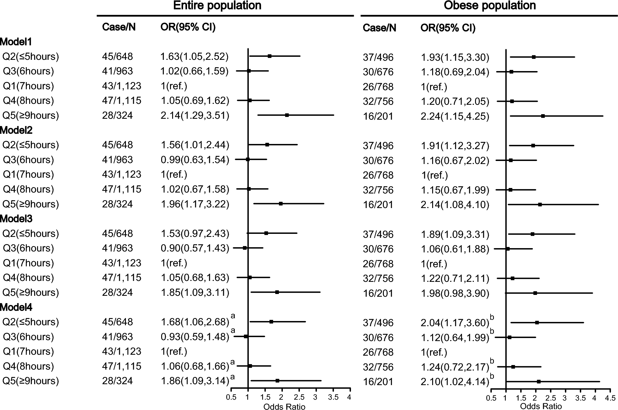 Association between sleep duration and the risk of hyperhomocysteinemia among adults in the United States: National Health and Nutrition Examination Survey, 2005–2006