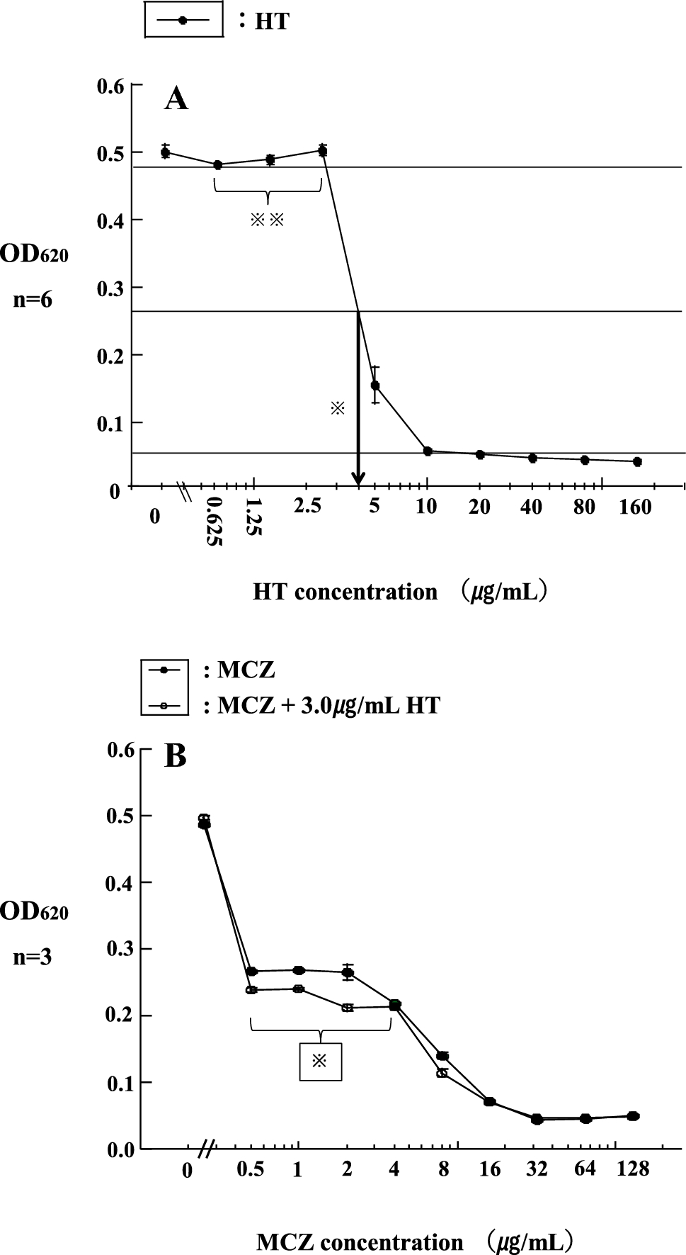 Correction: Studies on the antifungal effects of Hinokitiol on Candida albicans: inhibition of germ tube formation and synergistic pharmacological effects of miconazole