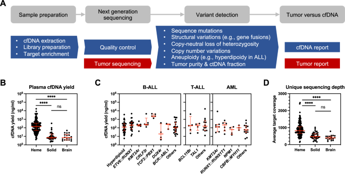 Genomic profiling of circulating tumor DNA for childhood cancers